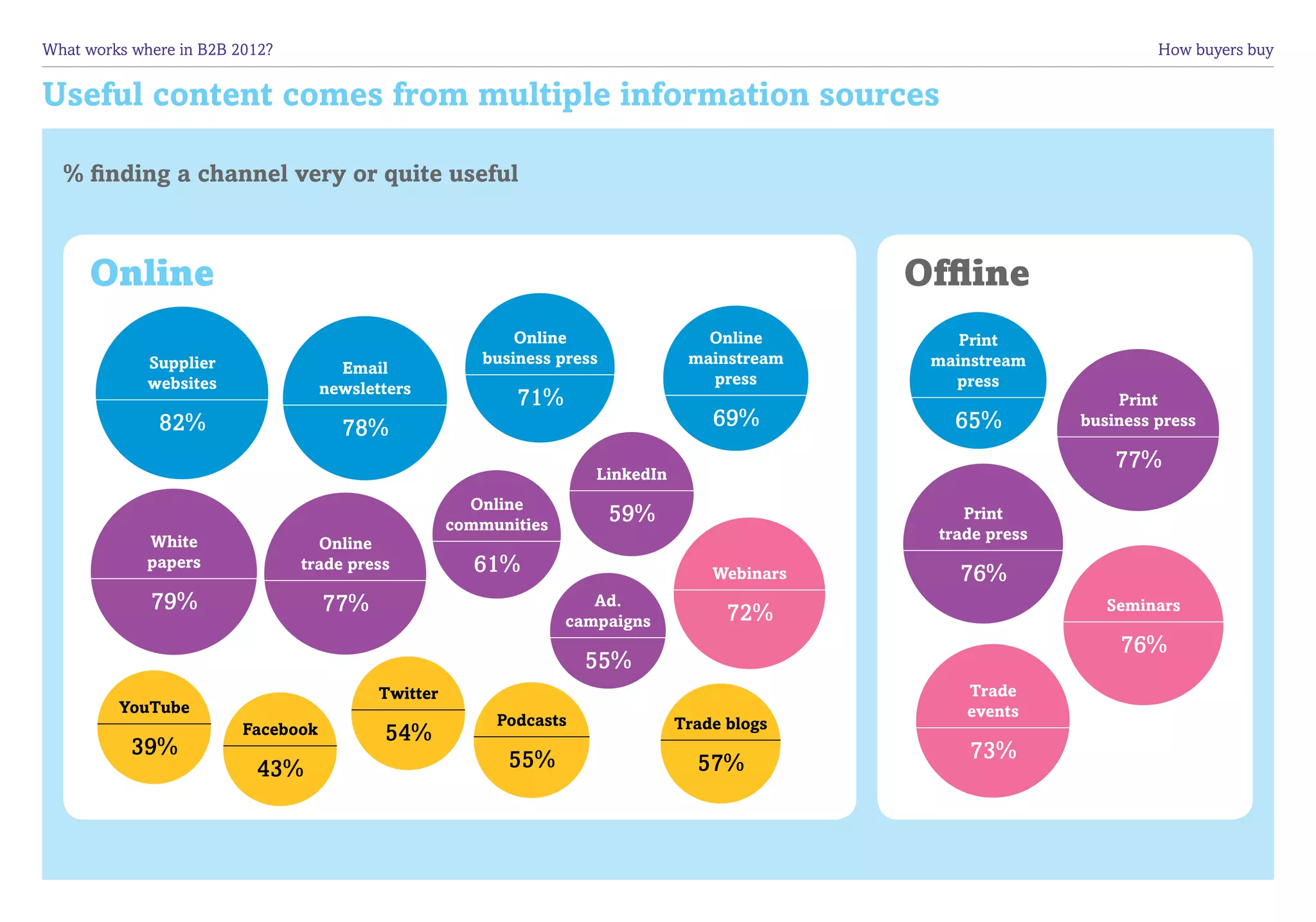 What works where in B2B 2012?	                                                                                          How buyers buy


Useful content comes from multiple information sources

  % finding a channel very or quite useful



      Online                                                                                    Offline
                                                            Online                  Online          Print
             Supplier                                   business press            mainstream     mainstream
                                      Email
             websites                                                               press          press
                                    newsletters
                                                            71%                                                    Print
              82%                     78%                                            69%           65%         business press

                                                                                                                   77%
                                                                      LinkedIn
                                                       Online
                                                     communities
                                                                         59%                        Print
             White                                                                               trade press
                                   Online
             papers              trade press            61%                          Webinars       76%
             79%                    77%                               Ad.
                                                                                       72%                        Seminars
                                                                   campaigns
                                                                                                                   76%
                                                                     55%
                                           Twitter                                                  Trade
         YouTube                                                                                    events
                                                          Podcasts               Trade blogs
                         Facebook          54%
           39%                                                                                       73%
                           43%                             55%                     57%
 