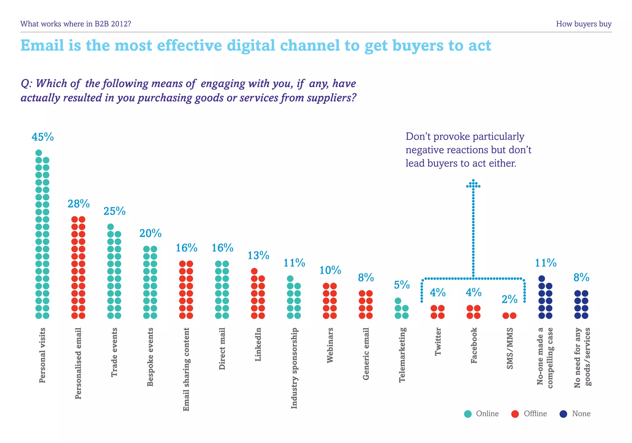 What works where in B2B 2012?	                                                                                                                                                                                                                         How buyers buy


Email is the most effective digital channel to get buyers to act

Q: Which of the following means of engaging with you, if any, have
actually resulted in you purchasing goods or services from suppliers?


  45%                                                                                                                                                                                    Don’t provoke particularly
                                                                                                                                                                                         negative reactions but don’t
                                                                                                                                                                                         lead buyers to act either.


                      28%
                                           25%
                                                          20%
                                                                           16%                     16%
                                                                                                                 13%
                                                                                                                            11%                                                                                                      11%
                                                                                                                                                   10%
                                                                                                                                                              8%                                                                                           8%
                                                                                                                                                                              5%
                                                                                                                                                                                              4%         4%
                                                                                                                                                                                                                        2%
    Personal visits



                      Personalised email



                                           Trade events



                                                          Bespoke events



                                                                           Email sharing content



                                                                                                   Direct mail



                                                                                                                 LinkedIn



                                                                                                                            Industry sponsorship



                                                                                                                                                   Webinars



                                                                                                                                                              Generic email



                                                                                                                                                                              Telemarketing



                                                                                                                                                                                               Twitter



                                                                                                                                                                                                         Facebook



                                                                                                                                                                                                                        SMS/MMS


                                                                                                                                                                                                                                      No-one made a
                                                                                                                                                                                                                                     compelling case


                                                                                                                                                                                                                                                           No need for any
                                                                                                                                                                                                                                                           goods/services
                                                                                                                                                                                                               Online             Offline                  None
 