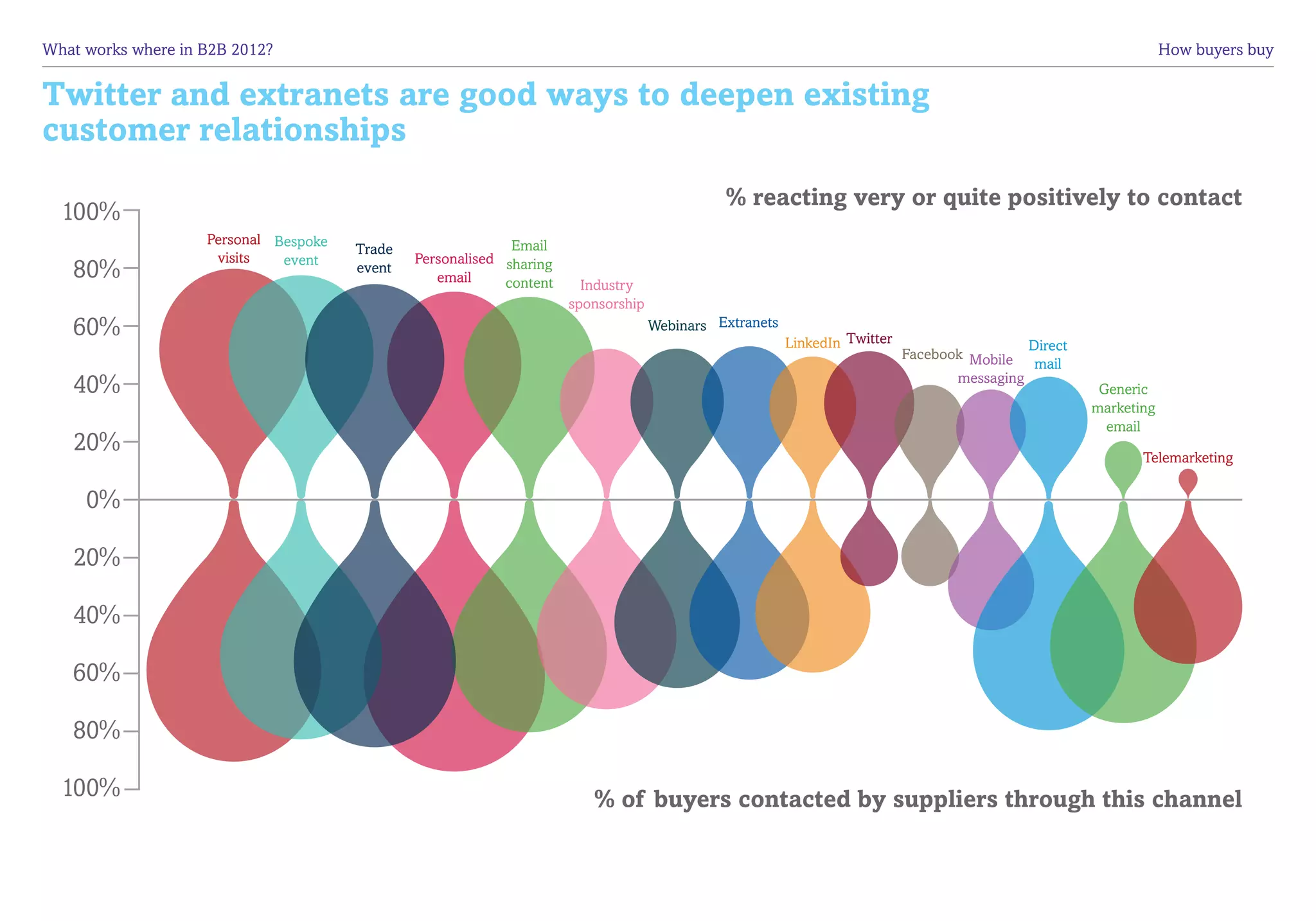 What works where in B2B 2012?	                                                                                                                                     How buyers buy


Twitter and extranets are good ways to deepen existing
customer relationships
                                                                                            ￼ % reacting very or quite positively to contact
  100%
                     Personal Bespoke                         Email
                                        Trade
                      visits   event            Personalised sharing
   80%                                  event
                                                   email     content     Industry
                                                                       sponsorship
   60%                                                                               Webinars Extranets
                                                                                                          LinkedIn Twitter                    Direct
                                                                                                                             Facebook Mobile
                                                                                                                                               mail
   40%                                                                                                                              messaging
                                                                                                                                                        Generic
                                                                                                                                                       marketing
                                                                                                                                                         email
   20%                                                                                                                                                        Telemarketing


     0%

   20%

   40%

   60%

   80%

  100%                                                                    % of buyers contacted by suppliers through this channel
 