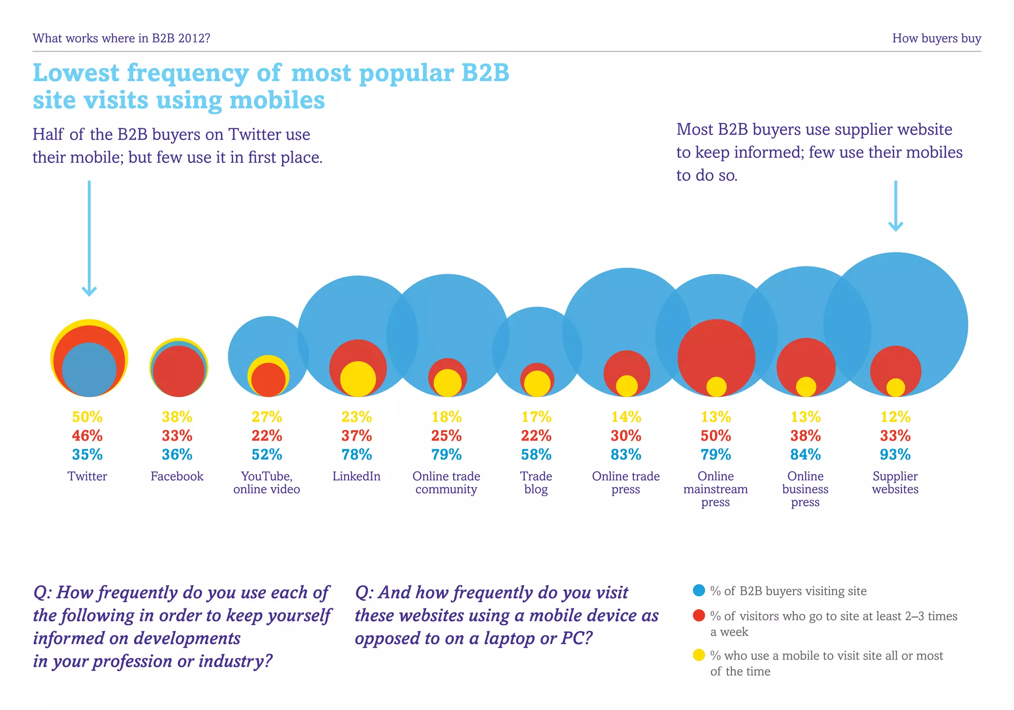 What works where in B2B 2012?	                                                                                                          How buyers buy


Lowest frequency of most popular B2B
site visits using mobiles
Half of the B2B buyers on Twitter use                                                            Most B2B buyers use supplier website
their mobile; but few use it in first place.                                                     to keep informed; few use their mobiles
                                                                                                 to do so.




      50%            38%            27%          23%          18%         17%        14%            13%             13%               12%
      46%            33%            22%          37%          25%         22%        30%            50%             38%               33%
      35%            36%            52%          78%          79%         58%        83%            79%             84%               93%
     Twitter       Facebook       YouTube,      LinkedIn   Online trade   Trade   Online trade     Online          Online            Supplier
                                 online video              community       blog      press       mainstream       business           websites
                                                                                                   press           press




Q: How frequently do you use each of               Q: And how frequently do you visit                % of B2B buyers visiting site

the following in order to keep yourself            these websites using a mobile device as           % of visitors who go to site at least 2–3 times
                                                                                                     a week
informed on developments                           opposed to on a laptop or PC?
                                                                                                     % who use a mobile to visit site all or most
in your profession or industry?                                                                      of the time
 