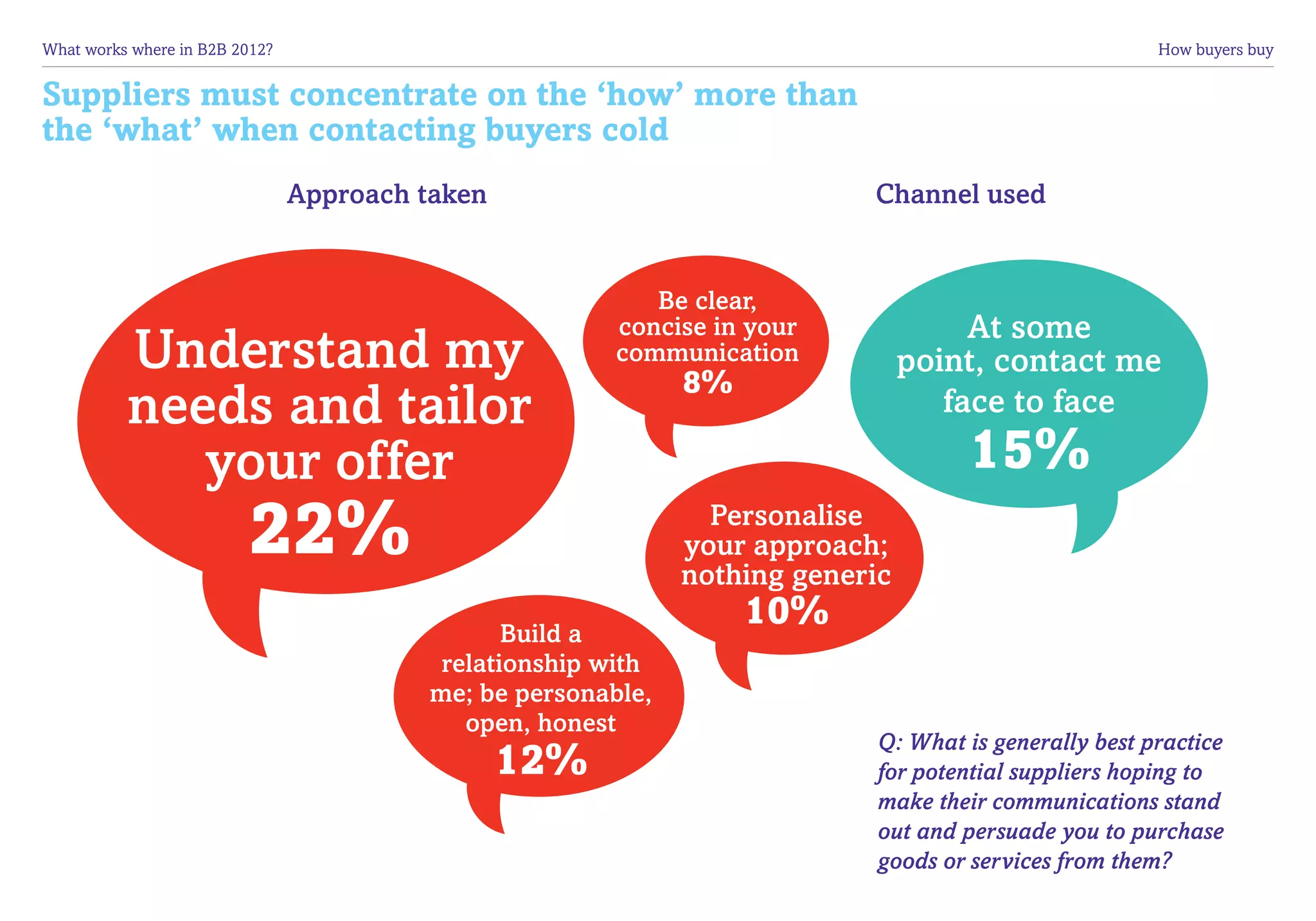 What works where in B2B 2012?	                                                                         How buyers buy


Suppliers must concentrate on the ‘how’ more than
the ‘what’ when contacting buyers cold
                                 Approach taken                             Channel used


                                                            Be clear,
                                                         concise in your              At some
          Understand my                                  communication
                                                               8%
                                                                                 point, contact me
          needs and tailor                                                          face to face

             your offer                                                              15%
                          22%                                    Personalise
                                                               your approach;
                                                               nothing generic
                                                 Build a
                                                                    10%
                                           relationship with
                                          me; be personable,
                                             open, honest
                                                                            Q: What is generally best practice
                                                  12%                       for potential suppliers hoping to
                                                                            make their communications stand
                                                                            out and persuade you to purchase
                                                                            goods or services from them?
 
