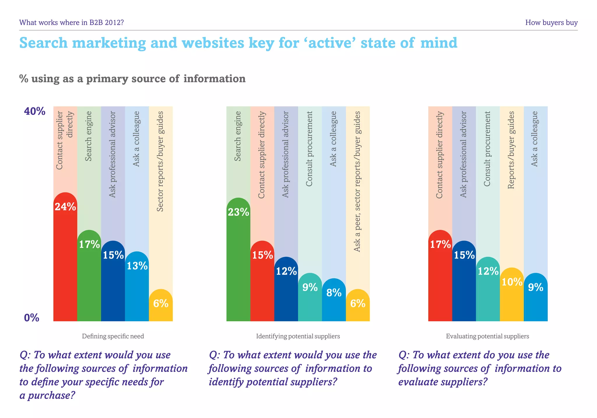 What works where in B2B 2012?	                                                                                                                                                                                                                                                                                                                                                                      How buyers buy


Search marketing and websites key for ‘active’ state of mind

% using as a primary source of information

 40%
         Contact supplier
                 directly

                            Search engine

                                            Ask professional advisor

                                                                       Ask a colleague

                                                                                         Sector reports/buyer guides




                                                                                                                            Search engine

                                                                                                                                            Contact supplier directly

                                                                                                                                                                        Ask professional advisor

                                                                                                                                                                                                   Consult procurement

                                                                                                                                                                                                                         Ask a colleague

                                                                                                                                                                                                                                           Ask a peer, sector reports/buyer guides




                                                                                                                                                                                                                                                                                            Contact supplier directly

                                                                                                                                                                                                                                                                                                                            Ask professional advisor

                                                                                                                                                                                                                                                                                                                                                       Consult procurement

                                                                                                                                                                                                                                                                                                                                                                             Reports/buyer guides

                                                                                                                                                                                                                                                                                                                                                                                                     Ask a colleague
         24%                                                                                                              23%

                            17%                                                                                                                                                                                                                                                            17%
                                            15%                                                                                             15%                                                                                                                                                                           15%
                                                                       13%                                                                                              12%                                                                                                                                                                            12%
                                                                                                                                                                                                   9% 8%                                                                                                                                                                     10% 9%
                                                                                         6%                                                                                                                                                6%
 0%
                            Defining specific need                                                                                          Identifying potential suppliers                                                                                                                                             Evaluating potential suppliers

Q: To what extent would you use                                                                                        Q: To what extent would you use the                                                                                                                           Q: To what extent do you use the
the following sources of information                                                                                   following sources of information to                                                                                                                           following sources of information to
to define your specific needs for                                                                                      identify potential suppliers?                                                                                                                                 evaluate suppliers?
a purchase?
 