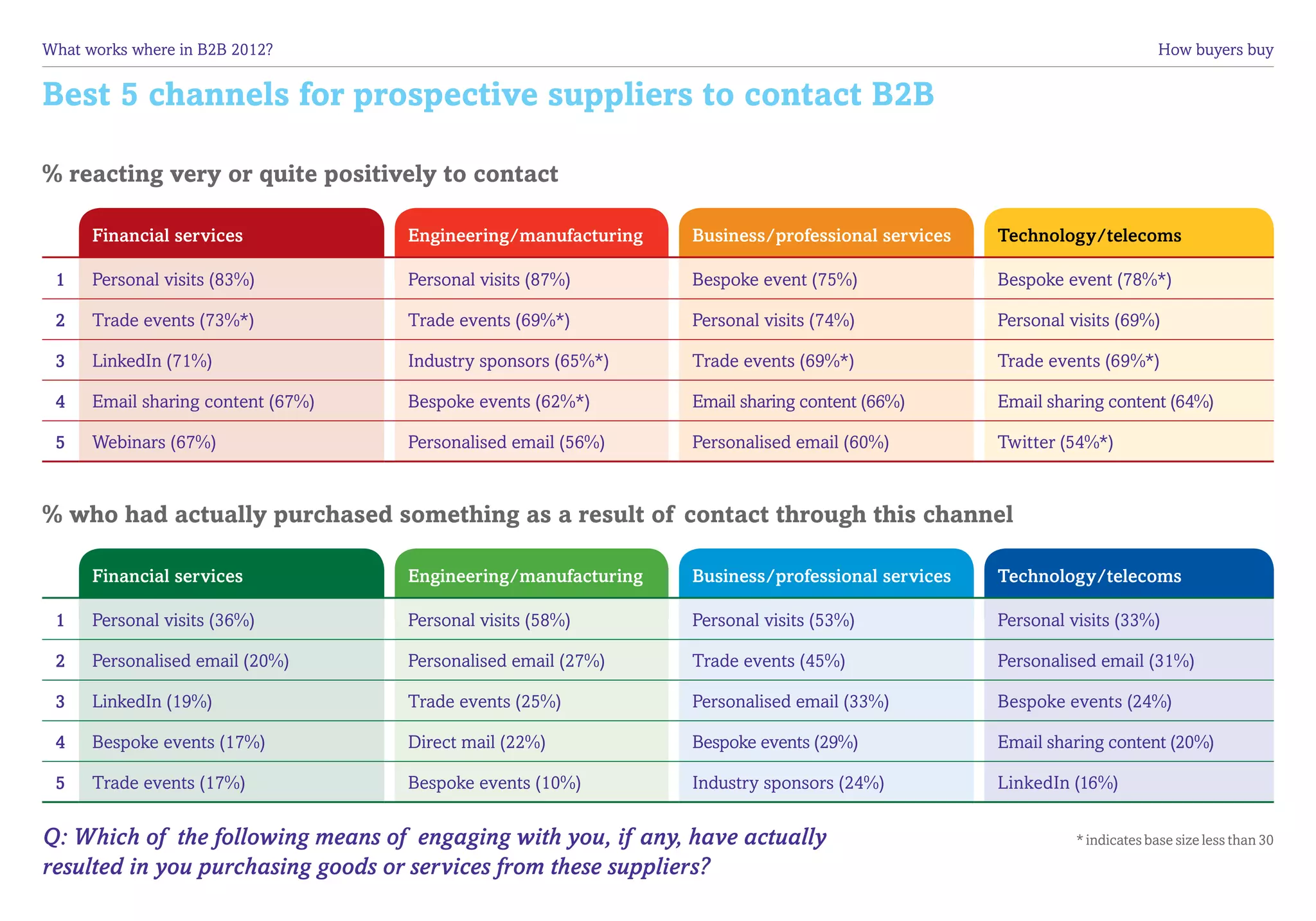 What works where in B2B 2012?	                                                                                           How buyers buy


Best 5 channels for prospective suppliers to contact B2B

% reacting very or quite positively to contact

      Financial services            Engineering/manufacturing   Business/professional services   Technology/telecoms

 1    Personal visits (83%)         Personal visits (87%)       Bespoke event (75%)              Bespoke event (78%*)

 2    Trade events (73%*)           Trade events (69%*)         Personal visits (74%)            Personal visits (69%)

 3    LinkedIn (71%)                Industry sponsors (65%*)    Trade events (69%*)              Trade events (69%*)

 4    Email sharing content (67%)   Bespoke events (62%*)       Email sharing content (66%)      Email sharing content (64%)

 5    Webinars (67%)                Personalised email (56%)    Personalised email (60%)         Twitter (54%*)


% who had actually purchased something as a result of contact through this channel

      Financial services            Engineering/manufacturing   Business/professional services   Technology/telecoms

 1    Personal visits (36%)         Personal visits (58%)       Personal visits (53%)            Personal visits (33%)

 2    Personalised email (20%)      Personalised email (27%)    Trade events (45%)               Personalised email (31%)

 3    LinkedIn (19%)                Trade events (25%)          Personalised email (33%)         Bespoke events (24%)

 4    Bespoke events (17%)          Direct mail (22%)           Bespoke events (29%)             Email sharing content (20%)

 5    Trade events (17%)            Bespoke events (10%)        Industry sponsors (24%)          LinkedIn (16%)


Q: Which of the following means of engaging with you, if any, have actually                                * indicates base size less than 30
resulted in you purchasing goods or services from these suppliers?
 