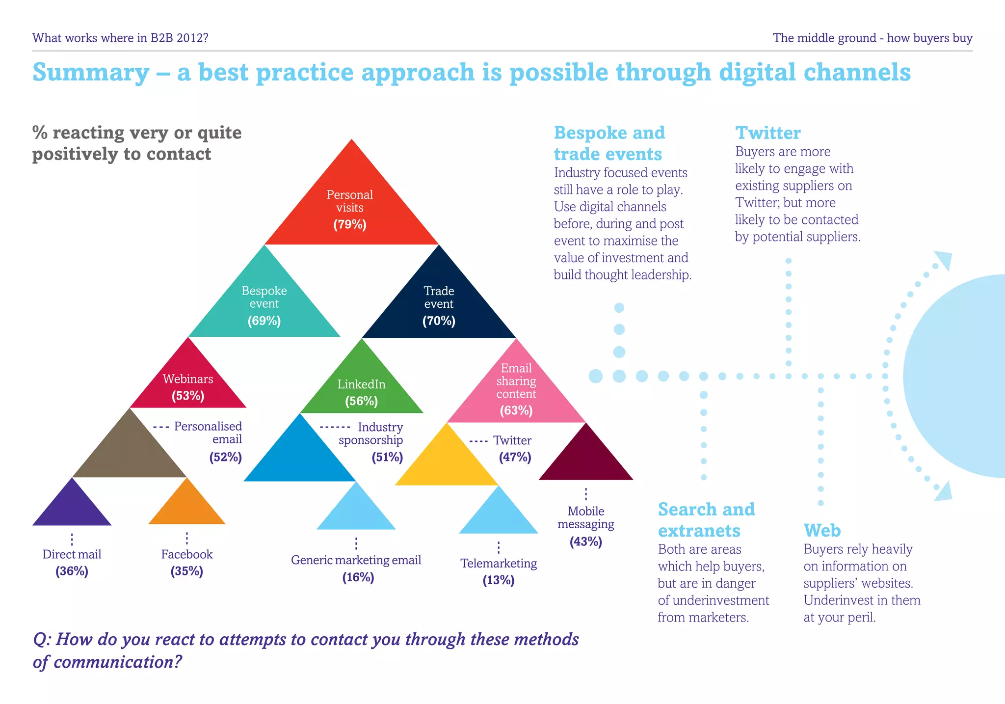 What works where in B2B 2012?	                                                                                                        The middle ground - how buyers buy


Summary – a best practice approach is possible through digital channels

% reacting very or quite                                                                      Bespoke and                    Twitter
positively to contact                                                                         trade events                   Buyers are more
                                                                                              Industry focused events        likely to engage with
                                                                                              still have a role to play.     existing suppliers on
                                                  Personal
                                                    visits                                    Use digital channels           Twitter; but more
                                                   (79%)                                      before, during and post        likely to be contacted
                                                                                              event to maximise the          by potential suppliers.
                                                                                              value of investment and
                                                                                              build thought leadership.
                                  Bespoke                             Trade
                                   event                              event
                                   (69%)                              (70%)


                                                                                     Email
                     Webinars                       LinkedIn                        sharing
                      (53%)                                                         content
                                                     (56%)
                                                                                     (63%)
                       Personalised                    Industry
                              email                 sponsorship                    Twitter
                             (52%)                       (51%)                      (47%)



                                                                                               Mobile            Search and
                                                                                              messaging
                                                                                               (43%)
                                                                                                                 extranets                 Web
 Direct mail         Facebook                                                                                    Both are areas            Buyers rely heavily
                                            Generic marketing email           Telemarketing
   (36%)              (35%)                                                                                      which help buyers,        on information on
                                                     (16%)                        (13%)                                                    suppliers’ websites.
                                                                                                                 but are in danger
                                                                                                                 of underinvestment        Underinvest in them
                                                                                                                 from marketers.           at your peril.
Q: How do you react to attempts to contact you through these methods
of communication?
 