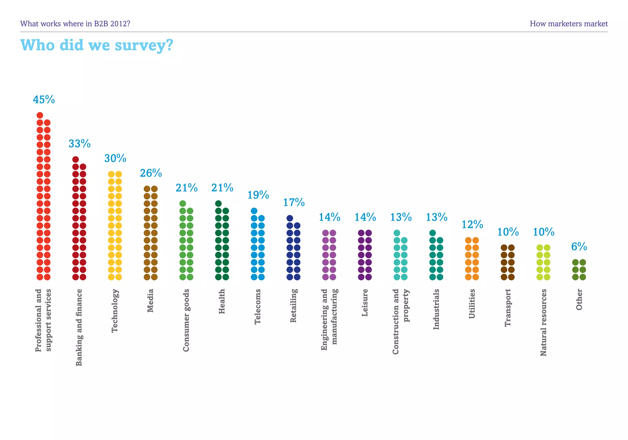 Professional and
   support services




                                                                      45%
Banking and finance




                                                                33%
        Technology




                                                          30%
                                                                                                 What works where in B2B 2012?	




             Media

                                                    26%
                                                                            Who did we survey?




   Consumer goods                             21%

            Health
                                              21%




          Telecoms
                                         19%




          Retailing
                                        17%




   Engineering and
    manufacturing
                                  14%




            Leisure
                                  14%




  Construction and
          property
                                  13%




        Industrials
                                  13%




           Utilities
                             12%




         Transport
                            10%




  Natural resources
                            10%




             Other
                       6%
                                                                                                 How marketers market
 