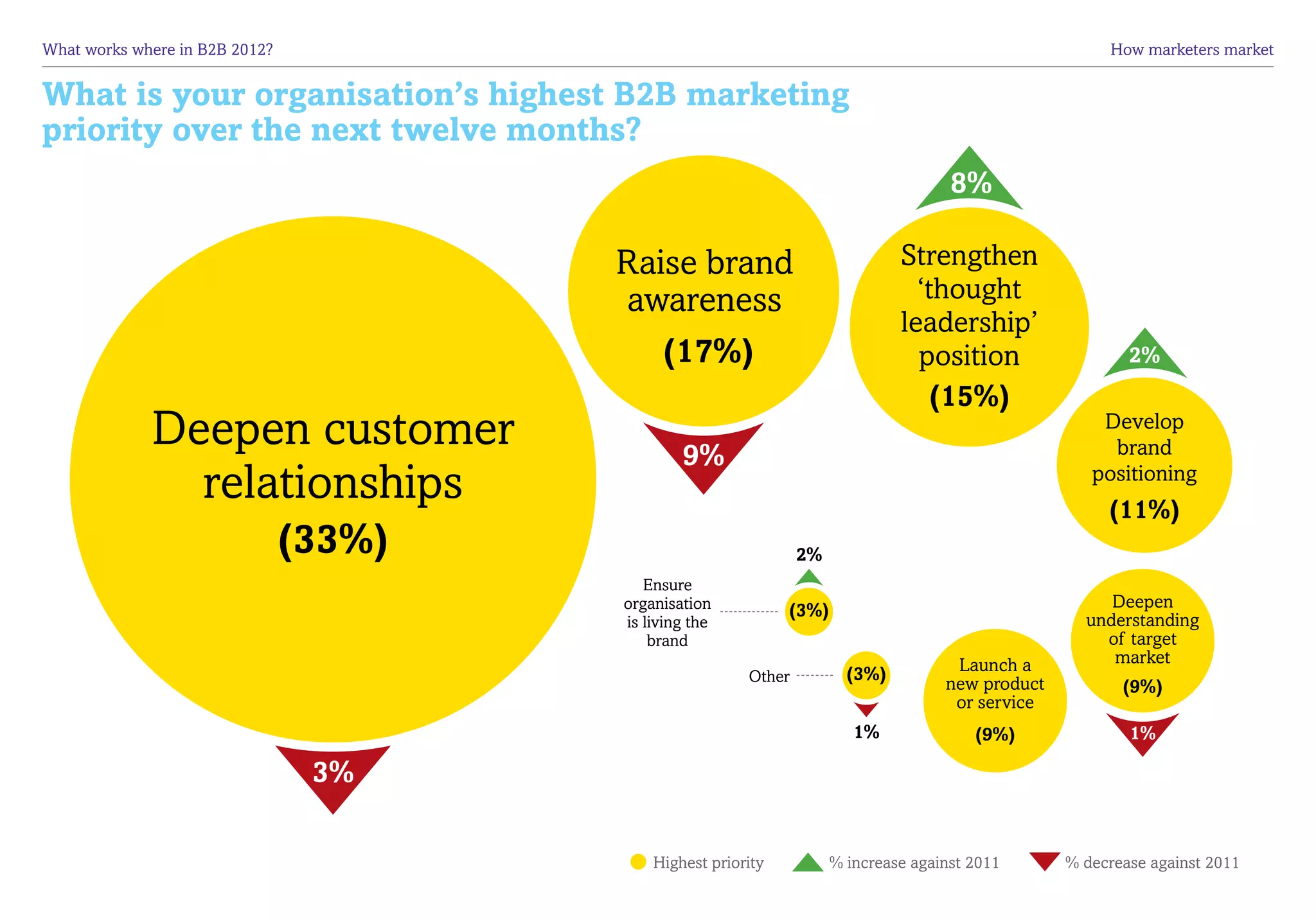 What works where in B2B 2012?	                                                                           How marketers market


What is your organisation’s highest B2B marketing
priority over the next twelve months?
                                                                                       8%

                                         Raise brand                            Strengthen
                                         awareness                                ‘thought
                                                                                leadership’
                                              (17%)                               position                  2%
                                                                                    (15%)
             Deepen customer                     9%
                                                                                                        Develop
                                                                                                         brand
               relationships                                                                           positioning
                                                                                                         (11%)
                                 (33%)                            2%
                                            Ensure
                                         organisation           (3%)                                     Deepen
                                         is living the                                                understanding
                                             brand                                                      of target
                                                                                       Launch a          market
                                                          Other          (3%)
                                                                                      new product          (9%)
                                                                                       or service
                                                                          1%              (9%)              1%

                                  3%

                                             Highest priority          % increase against 2011      % decrease against 2011
 