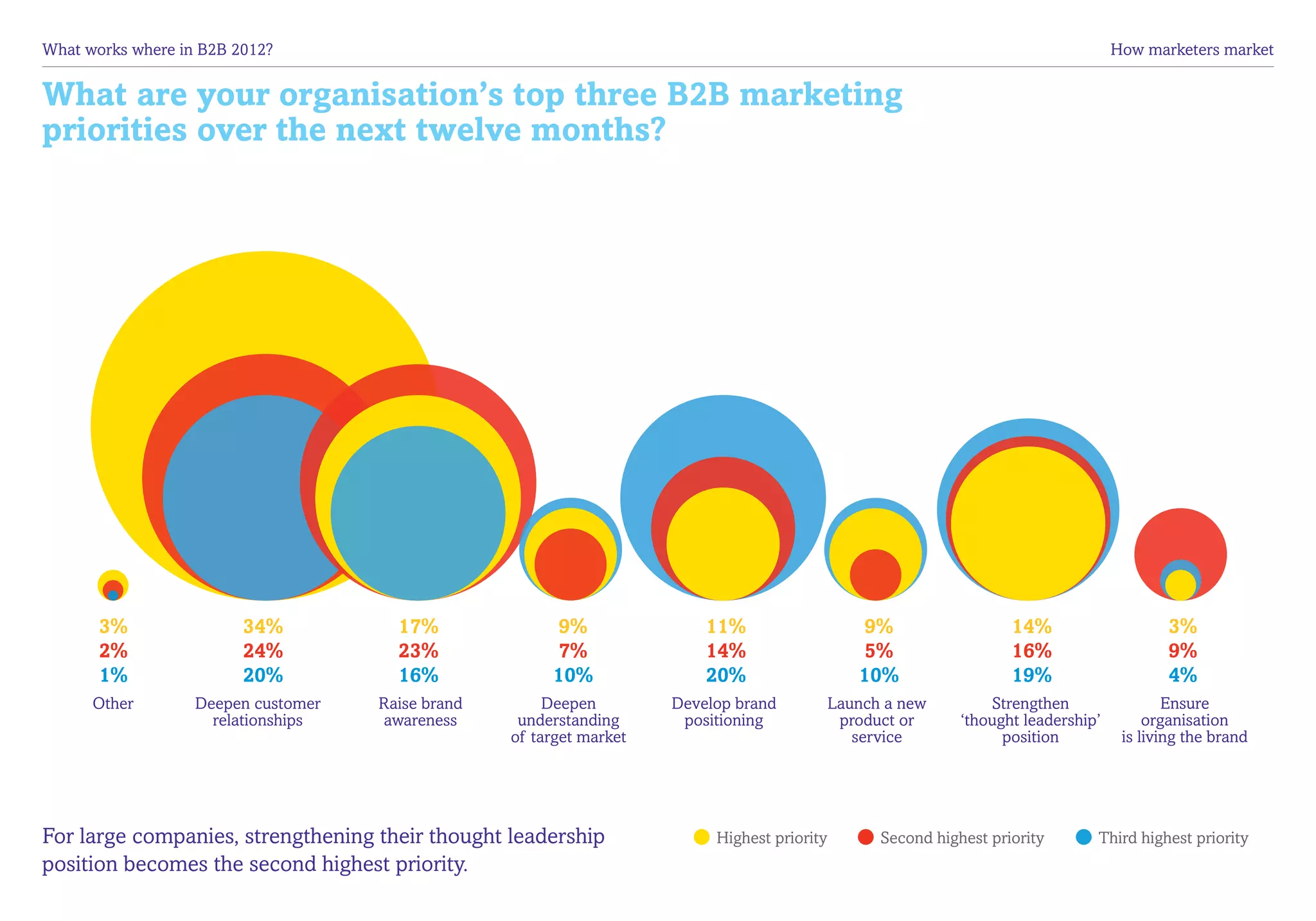 What works where in B2B 2012?	                                                                                                    How marketers market


What are your organisation’s top three B2B marketing
priorities over the next twelve months?




       3%                34%           17%               9%               11%                  9%                 14%                     3%
       2%                24%           23%               7%               14%                  5%                 16%                     9%
       1%                20%           16%              10%               20%                 10%                 19%                     4%
      Other        Deepen customer   Raise brand        Deepen        Develop brand       Launch a new         Strengthen                 Ensure
                     relationships   awareness      understanding      positioning         product or      ‘thought leadership’        organisation
                                                   of target market                          service             position          is living the brand




For large companies, strengthening their thought leadership                Highest priority     Second highest priority       Third highest priority
position becomes the second highest priority.
 