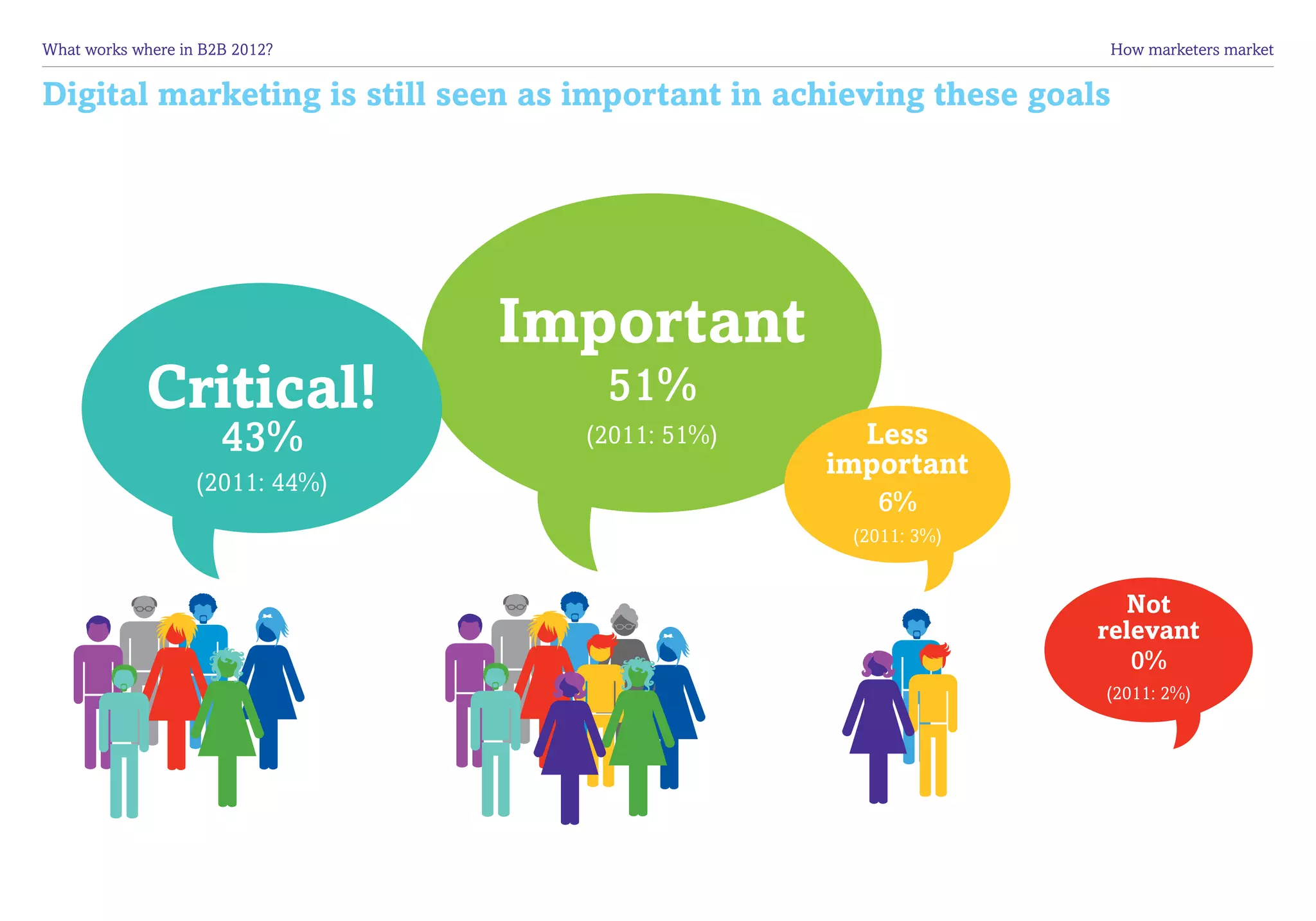 What works where in B2B 2012?	                                       How marketers market


Digital marketing is still seen as important in achieving these goals




                                 Important
             Critical!              51%
                      43%          (2011: 51%)      Less
                                                  important
                   (2011: 44%)
                                                      6%
                                                    (2011: 3%)


                                                                      Not
                                                                    relevant
                                                                       0%
                                                                    (2011: 2%)
 