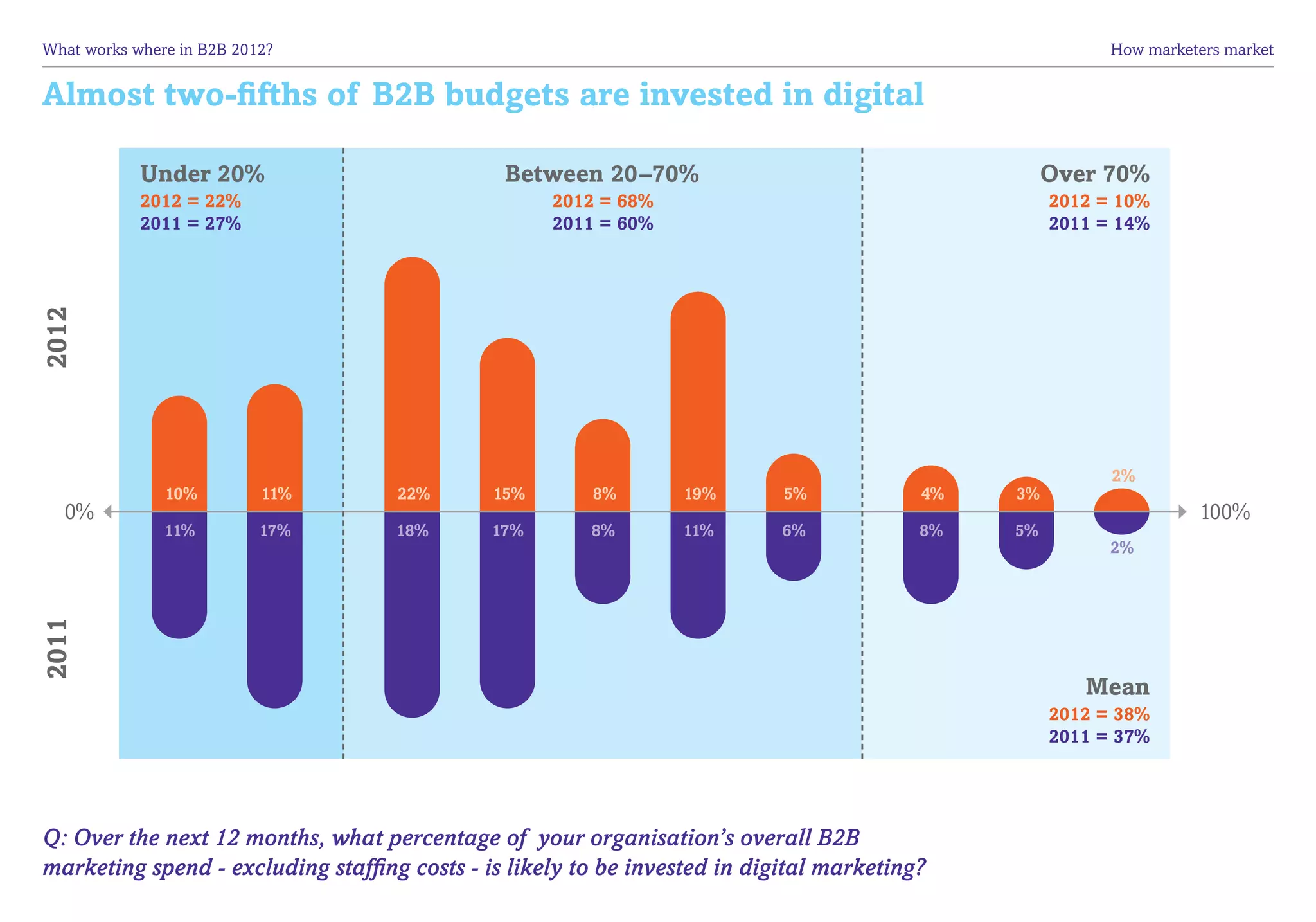 What works where in B2B 2012?	                                                                            How marketers market


Almost two-fifths of B2B budgets are invested in digital

            Under 20%                          Between 20–70%                                       Over 70%
            2012 = 22%                              2012 = 68%                                      2012 = 10%
            2011 = 27%                              2011 = 60%                                      2011 = 14%
2012




                                                                                                          2%
               10%         11%      22%       15%       8%        19%       5%            4%   3%
   0%                                                                                                               100%
               11%         17%      18%       17%       8%        11%       6%            8%   5%
                                                                                                          2%
2011




                                                                                                       Mean
                                                                                                    2012 = 38%
                                                                                                    2011 = 37%




Q: Over the next 12 months, what percentage of your organisation’s overall B2B
marketing spend - excluding staffing costs - is likely to be invested in digital marketing?
 