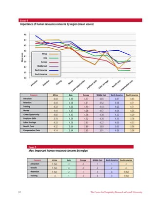 Exhibit 4
  Importance of human resources concerns by region (mean scores)


               4.9

               4.7

               4.5

               4.3
                                            Africa
  Mean score




               4.1
                                             Asia
               3.9                         Europe

               3.7                     Middle East

                                    North America
               3.5
                                    South America
               3.3
                                     on              tio
                                                        n                ng          ale                        es               kil
                                                                                                                                    ls                       ge                    ts                      ts
                                 cti              n                   ini          or                   niti                    s                       rta                    cos                     cos
                                a              te                  Tra                                                       ee                      ho                    fit
                            ttr              Re
                                                                                M                   rtu                                             s                                              ion
                          A                                                                      po                      loy                   or                     Be
                                                                                                                                                                        ne                     at
                                                                                                p                       p                     b                                             ns
                                                                                             ro                      Em                    La                                              e
                                                                                           ee                                                                                           mp
                                                                                        Car                                                                                          Co

                          Concern                            Africa             Asia                        Europe                     Middle East                North America                South America
               Attraction                                     4.44              4.49                            4.57                       4.65                            4.87                        4.65
               Retention                                      4.44              4.58                            4.61                       4.52                            4.58                        4.71
               Training                                       4.33              4.63                            4.49                       4.43                            4.62                        4.71
               Morale                                         4.44              4.47                            4.38                       4.57                            4.64                        4.35
               Career Opportunity                             4.00              4.30                            4.08                       4.30                            4.32                        4.29
               Employee Skills                                3.78              4.24                            4.02                       4.30                            4.35                        3.78
               Labor Shortage                                 4.33              4.29                            3.93                       4.22                            4.06                        4.33
               Benefit Costs                                  4.32              3.66                            3.89                       3.83                            3.65                        3.56
               Compensation Costs                             4.14              3.64                            3.95                       3.91                            4.06                        3.56




                     Exhibit 5
                     Most important human resources concerns by region


                               Concern                      Africa            Asia                    Europe                   Middle East                  North America            South America
                          Attraction                        1 (tie)            3                            2                          1                          1                            3
                          Morale                            1 (tie)            4                            4                          2                          2                            4
                          Retention                         1 (tie)            2                            1                          3                          4                       1 (tie)
                          Training                             4               1                            3                          4                          3                       1 (tie)




12	                                                                                                                         The Center for Hospitality Research • Cornell University
 