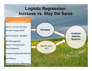 Logistic Regression:
Increase vs. Stay the Same
Predicted
Adaptive
Response
Stay the same 
(ref.)
Increase
Predictor Variables
Norms: Current Practices
Climate Change Belief
Risk Perception: Weather
Risk Management 
Farmer Characteristics
Social Networks
Productivist/Steward Identity
Self‐efficacy
Watershed/State differences
 