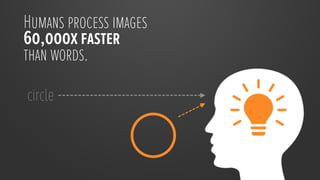 Humans process images
60,000x faster
than words.

circle
 