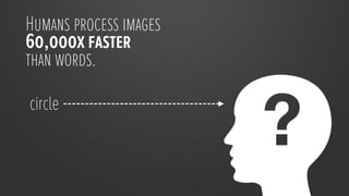 We also recall information
presented as images
6x more easily than text.
 