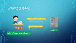 WWWの仕組み①
http:///www.kantei.go.jp
DNSサーバ
URLを入力
WEBサイトのIPアドレスを返
す
WEBサイトのIPアドレスを問い合わせ
 