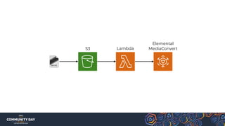 S3 Lambda
Elemental
MediaConvert
 