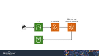 S3 Lambda
Elemental
MediaConvert
 