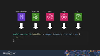 API Gateway IOT Core SNS SQS S3
 