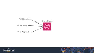 EventBridge
AWS Services
3rd Partners
Your Application
 