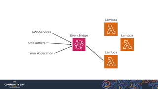 EventBridge
AWS Services
3rd Partners
Your Application
Lambda
Lambda
Lambda
 