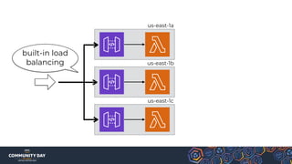 us-east-1a
us-east-1b
us-east-1c
built-in load
balancing
 