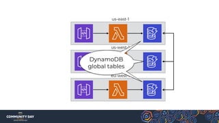 us-east-1
us-west-1
eu-west-1
DynamoDB
global tables
 
