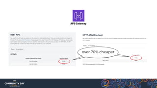 API Gateway
over 70% cheaper
 