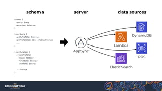 schema server data sources
DynamoDB
RDS
ElasticSearch
AppSync
Lambda
 