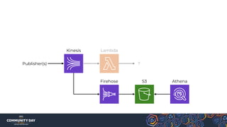 Kinesis Lambda
?Publisher(s)
Firehose S3 Athena
 