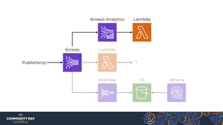 Kinesis Lambda
?Publisher(s)
Firehose S3 Athena
Kinesis Analytics Lambda
 