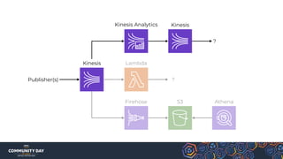 Kinesis Lambda
?Publisher(s)
Firehose S3 Athena
Kinesis Analytics Kinesis
?
 