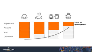 Ownership
Fuel
Navigate
To get there!
Focus on
getting there!
 