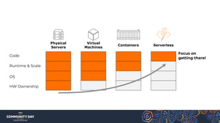 HW Ownership
OS
Runtime & Scale
Code
Focus on
getting there!
Physical
Servers
Virtual
Machines
Containers Serverless
 