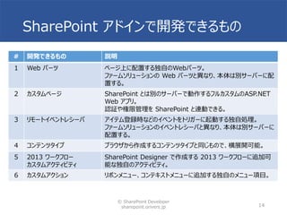 SharePoint アドインで開発できるもの
© SharePoint Developer
sharepoint.orivers.jp 14
# 開発できるもの 説明
1 Web パーツ ページ上に配置する独自のWebパーツ。
ファームソリューションの Web パーツと異なり、本体は別サーバーに配
置する。
2 カスタムページ SharePoint とは別のサーバーで動作するフルカスタムのASP.NET
Web アプリ。
認証や権限管理を SharePoint と連動できる。
3 リモートイベントレシーバ アイテム登録時などのイベントをトリガーに起動する独自処理。
ファームソリューションのイベントレシーバと異なり、本体は別サーバーに
配置する。
4 コンテンツタイプ ブラウザから作成するコンテンツタイプと同じもので、横展開可能。
5 2013 ワークフロー
カスタムアクティビティ
SharePoint Designer で作成する 2013 ワークフローに追加可
能な独自のアクティビティ。
6 カスタムアクション リボンメニュー、コンテキストメニューに追加する独自のメニュー項目。
 
