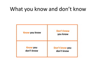 What you know and don’t know
Know you know
Know you
don’t know
Don’t know you
don’t know
Don’t know
you know
www.relaxedprojectmanager.com
 
