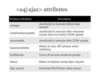 <a4j:ajax> attributes
Feature/Attribute                  Description

                    JavaScript to execute before Aja...