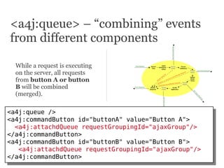 <a4j:queue> – “combining” events
from different components

  While a request is executing
  on the server, all requests
 ...