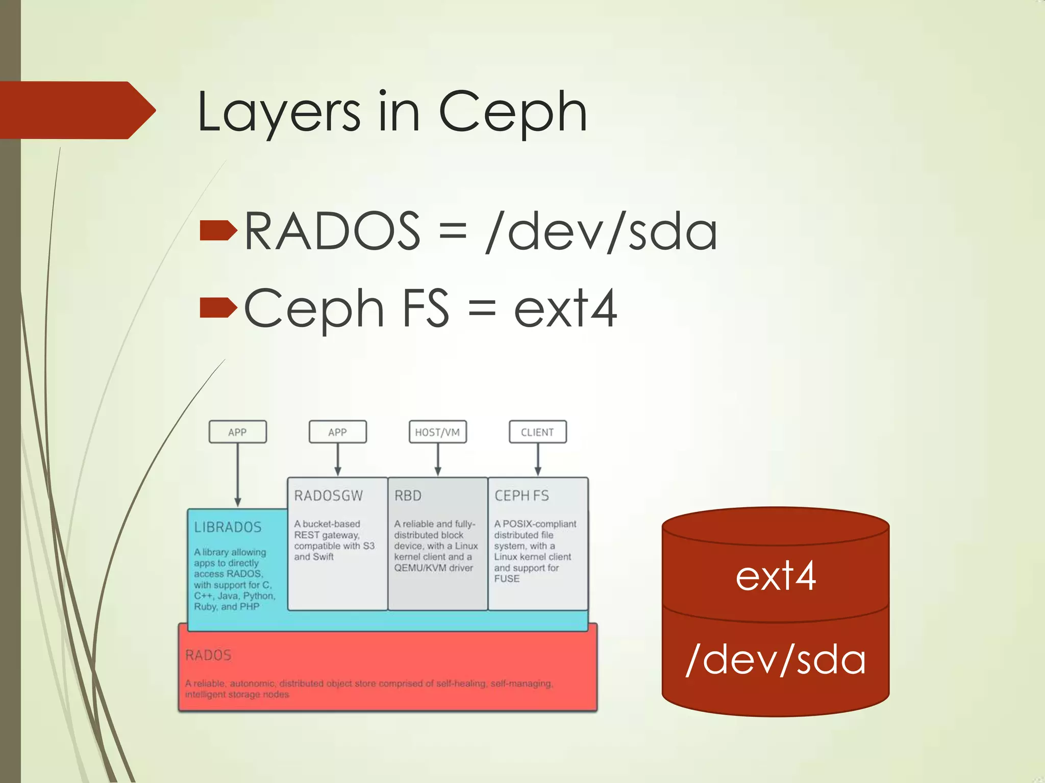 Layers in Ceph
RADOS = /dev/sda
Ceph FS = ext4
/dev/sda
ext4
 