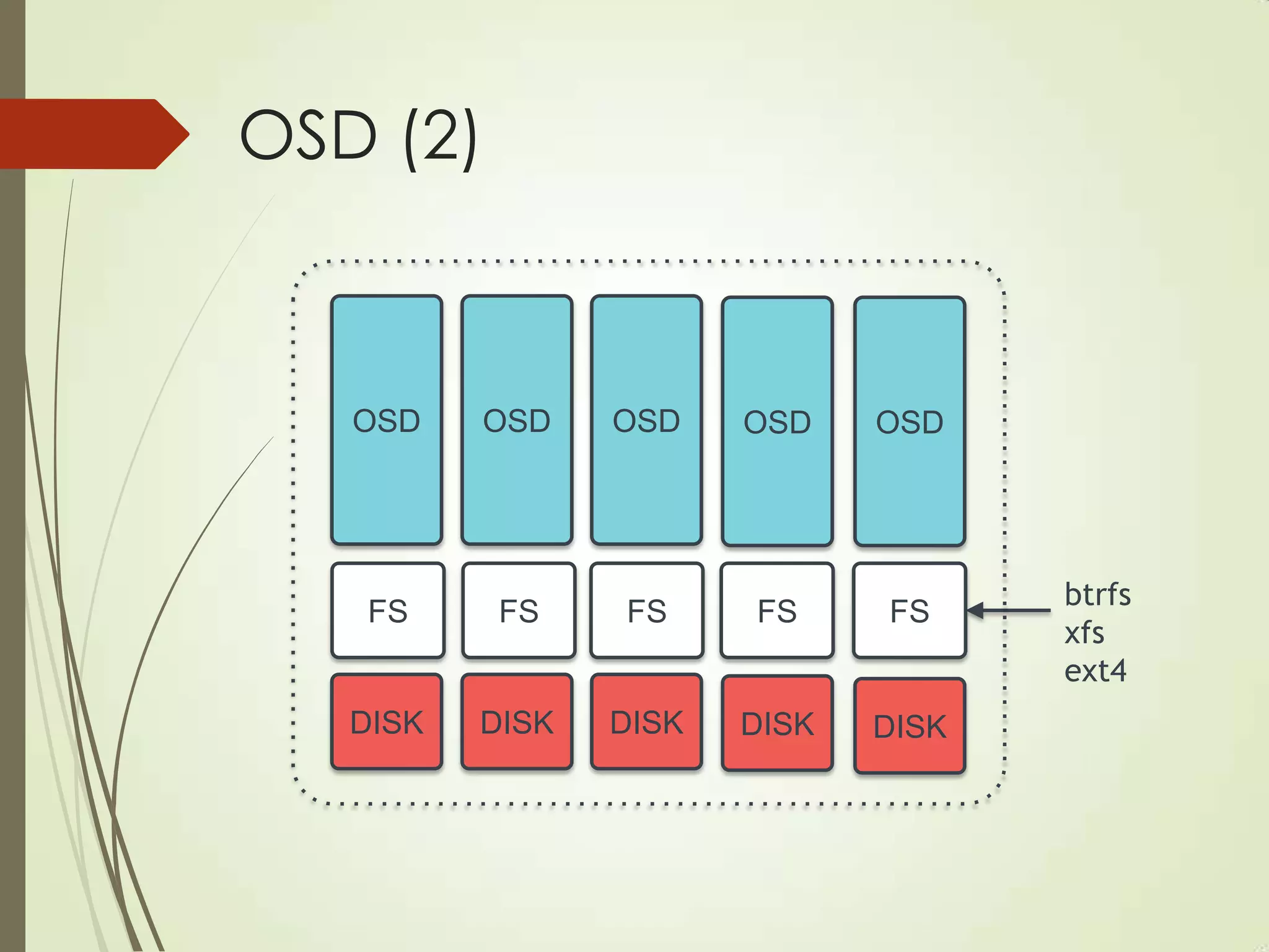OSD (2)
DISK
FS
DISK DISK
OSD
DISK DISK
OSD OSD OSD OSD
FS FS FSFS
btrfs
xfs
ext4
 