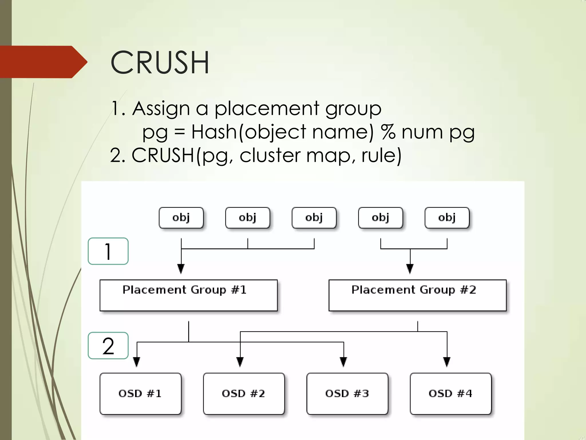 CRUSH
1. Assign a placement group
pg = Hash(object name) % num pg
2. CRUSH(pg, cluster map, rule)
1
2
 