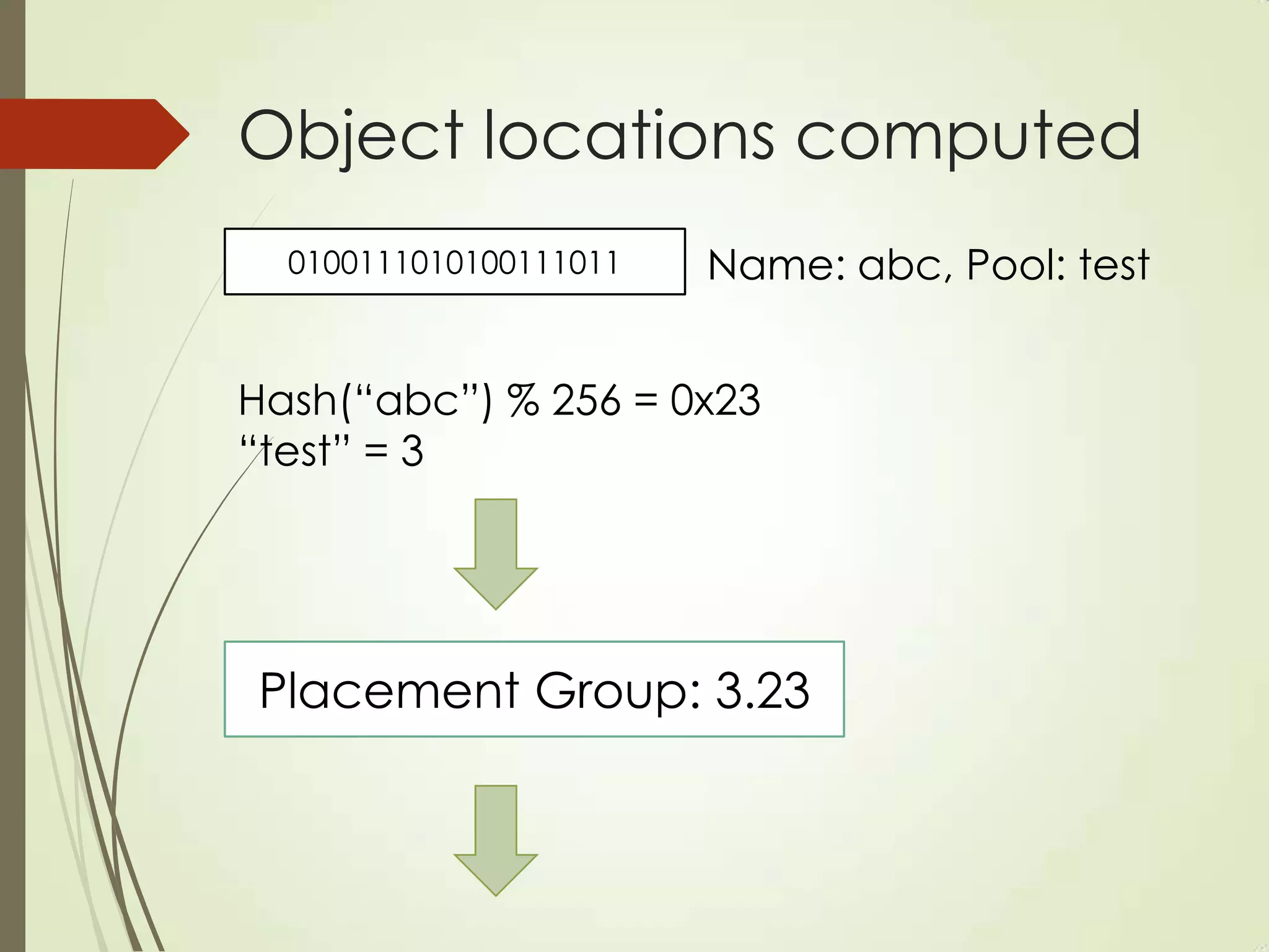 Object locations computed
0100111010100111011 Name: abc, Pool: test
Hash(“abc”) % 256 = 0x23
“test” = 3
Placement Group: 3.23
 