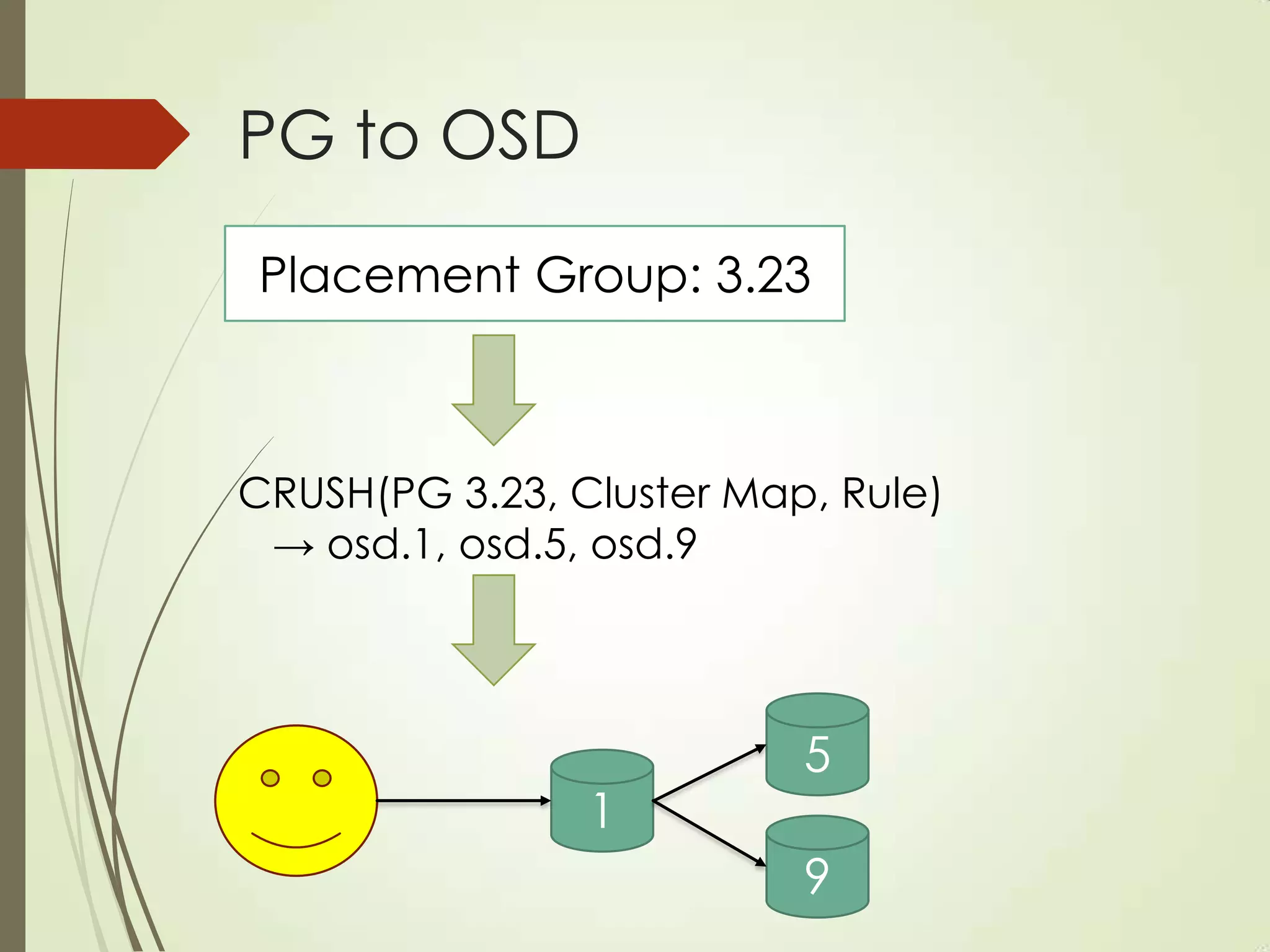 PG to OSD
Placement Group: 3.23
CRUSH(PG 3.23, Cluster Map, Rule)
→ osd.1, osd.5, osd.9
1
5
9
 