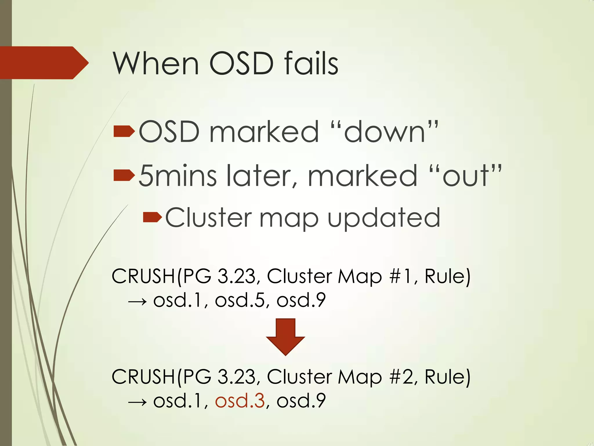 When OSD fails
OSD marked “down”
5mins later, marked “out”
Cluster map updated
CRUSH(PG 3.23, Cluster Map #1, Rule)
→ osd.1, osd.5, osd.9
CRUSH(PG 3.23, Cluster Map #2, Rule)
→ osd.1, osd.3, osd.9
 