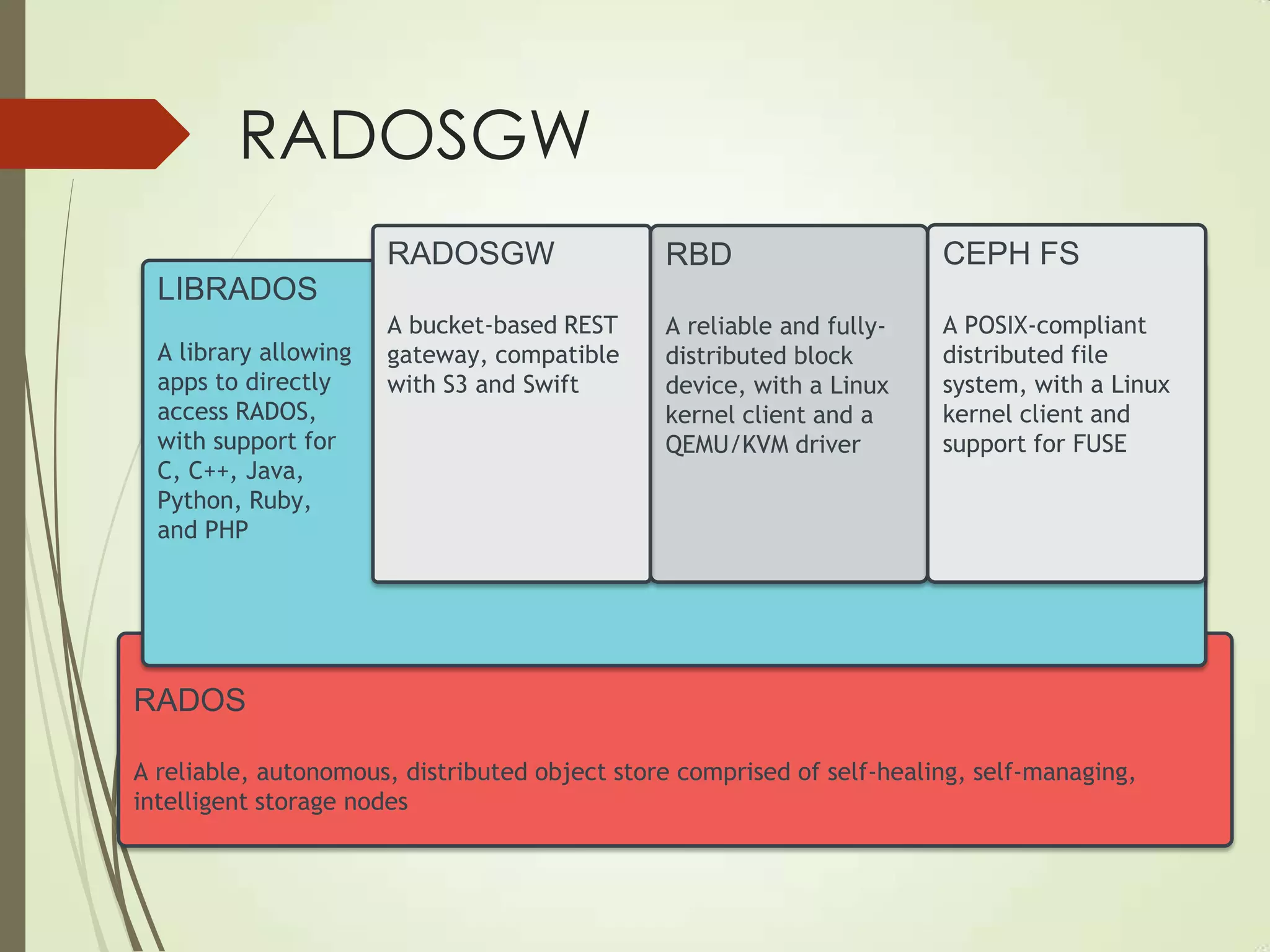 RADOSGW
RADOS
A reliable, autonomous, distributed object store comprised of self-healing, self-managing,
intelligent storage nodes
LIBRADOS
A library allowing
apps to directly
access RADOS,
with support for
C, C++, Java,
Python, Ruby,
and PHP
RBD
A reliable and fully-
distributed block
device, with a Linux
kernel client and a
QEMU/KVM driver
CEPH FS
A POSIX-compliant
distributed file
system, with a Linux
kernel client and
support for FUSE
RADOSGW
A bucket-based REST
gateway, compatible
with S3 and Swift
 