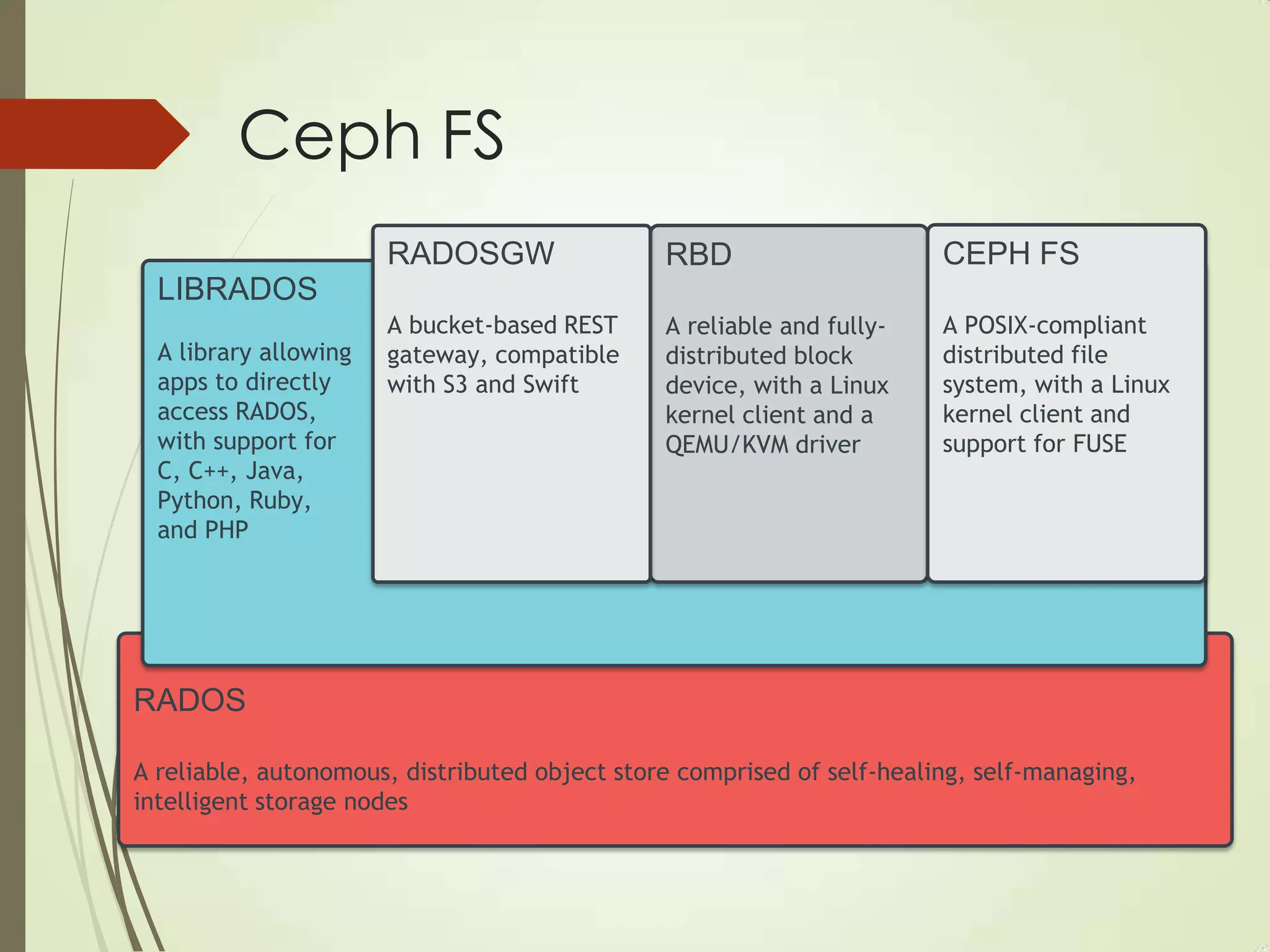 Ceph FS
RADOS
A reliable, autonomous, distributed object store comprised of self-healing, self-managing,
intelligent storage nodes
LIBRADOS
A library allowing
apps to directly
access RADOS,
with support for
C, C++, Java,
Python, Ruby,
and PHP
RBD
A reliable and fully-
distributed block
device, with a Linux
kernel client and a
QEMU/KVM driver
CEPH FS
A POSIX-compliant
distributed file
system, with a Linux
kernel client and
support for FUSE
RADOSGW
A bucket-based REST
gateway, compatible
with S3 and Swift
 
