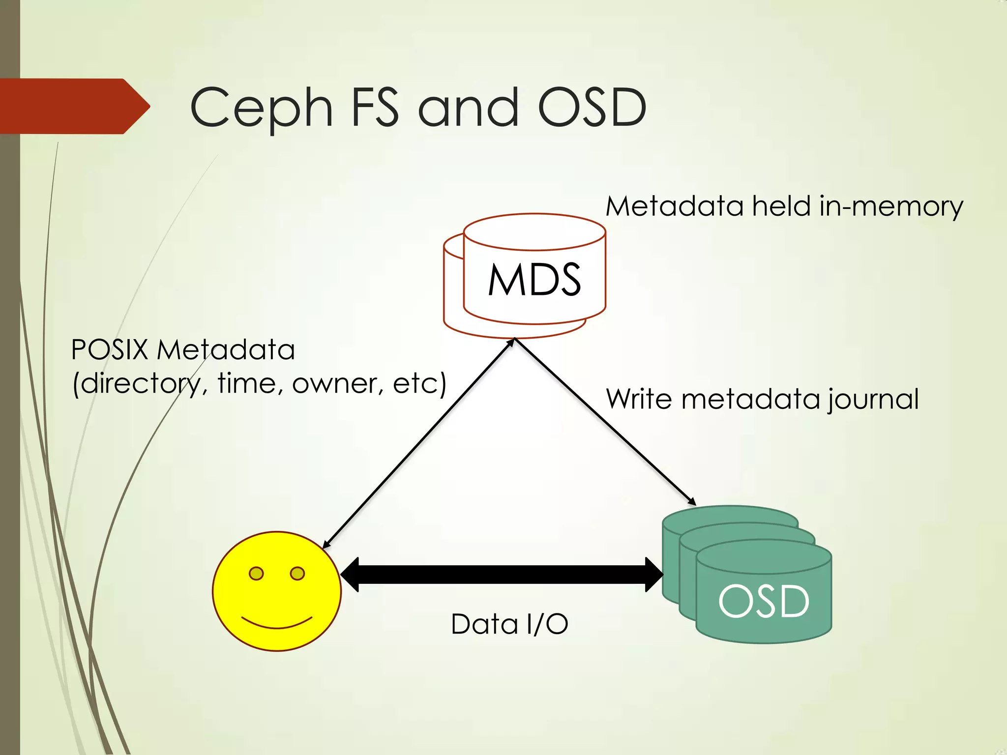 Ceph FS and OSD
MDS
OSDOSDOSD
POSIX Metadata
(directory, time, owner, etc)
MDS
Write metadata journal
Data I/O
Metadata held in-memory
 
