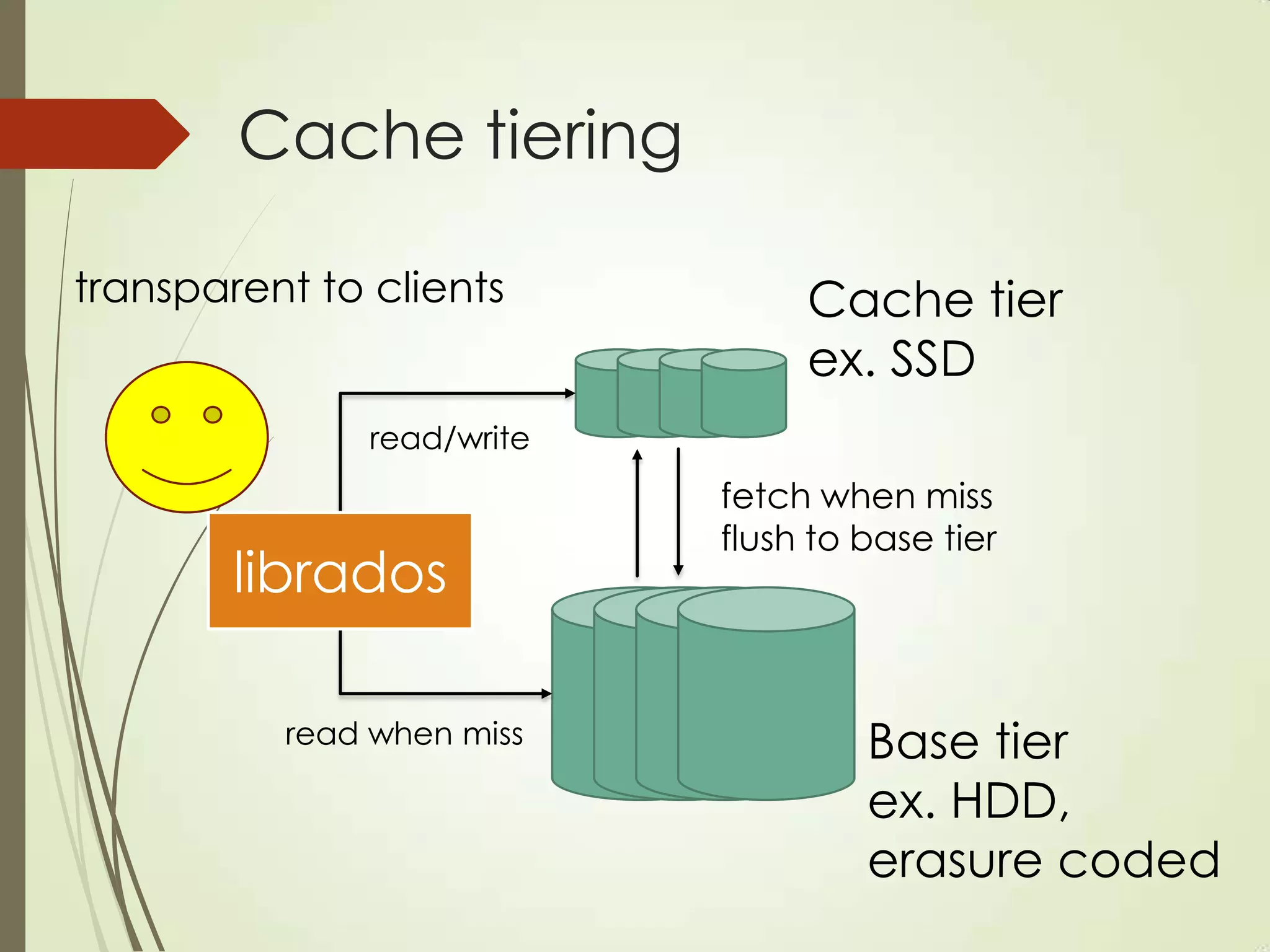 Cache tiering
Cache tier
ex. SSD
Base tier
ex. HDD,
erasure coded
librados
transparent to clients
read/write
read when miss
fetch when miss
flush to base tier
 