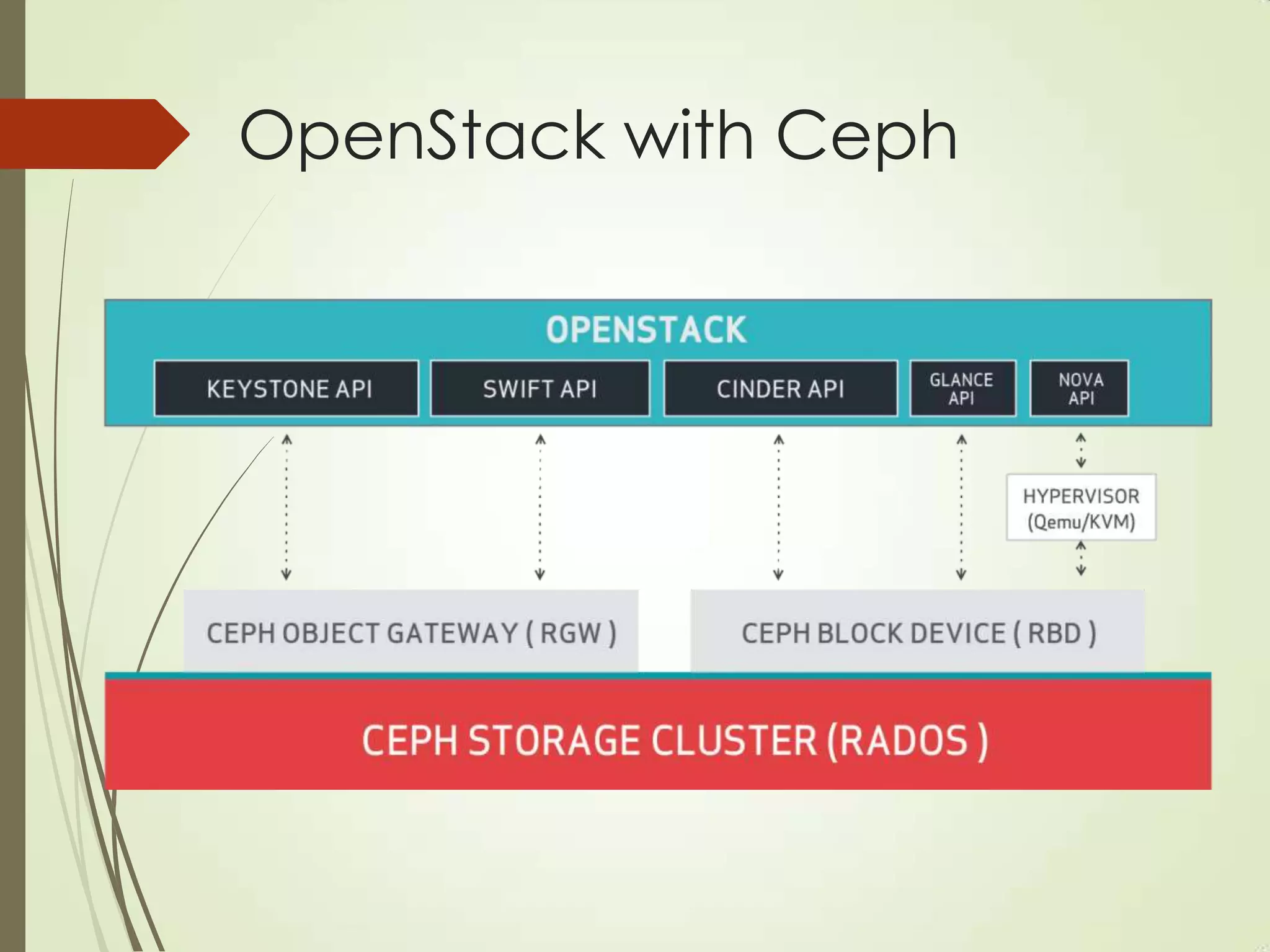 OpenStack with Ceph
 