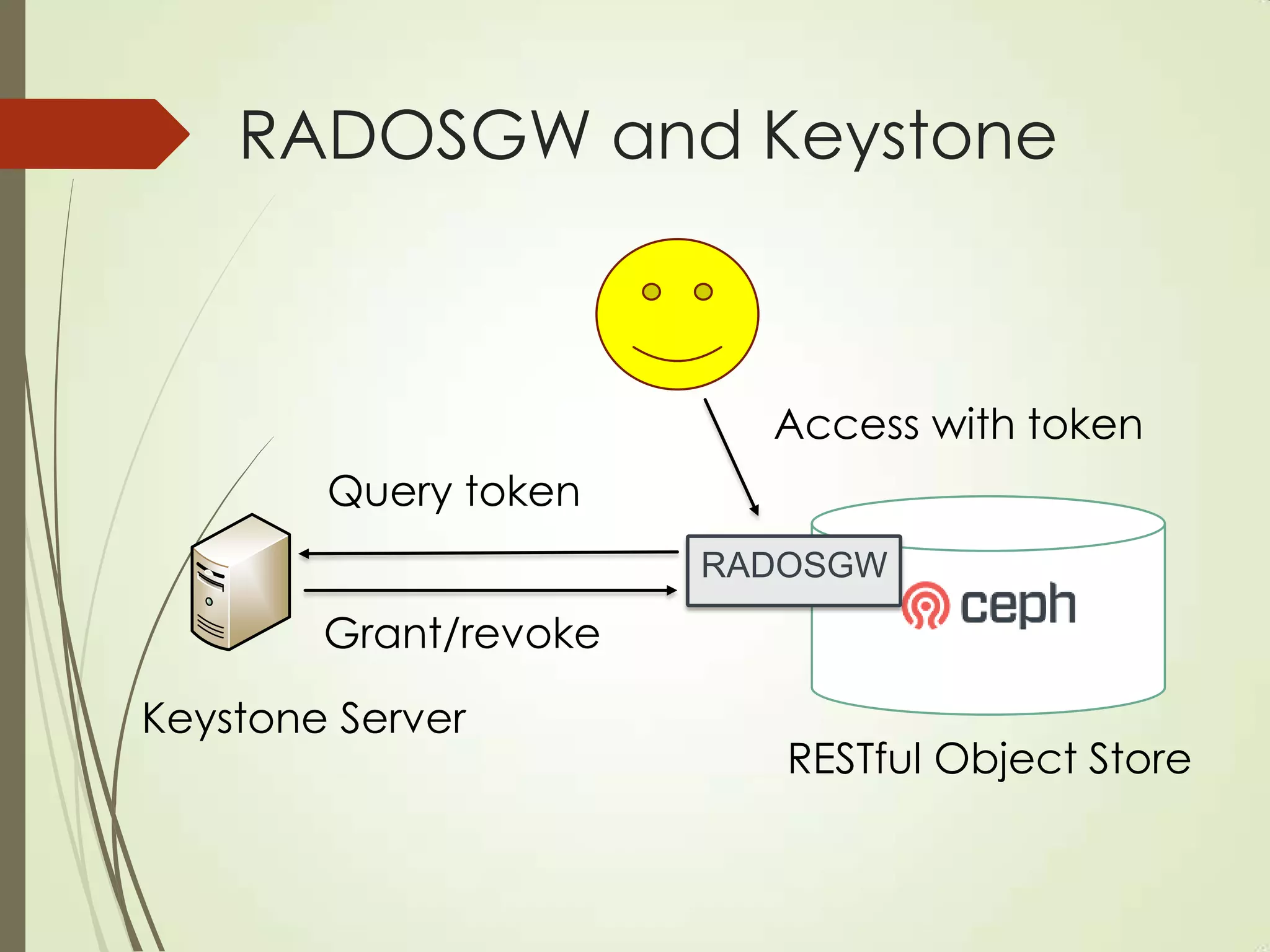 RADOSGW and Keystone
Keystone Server
RADOSGW
RESTful Object Store
Query token
Access with token
Grant/revoke
 