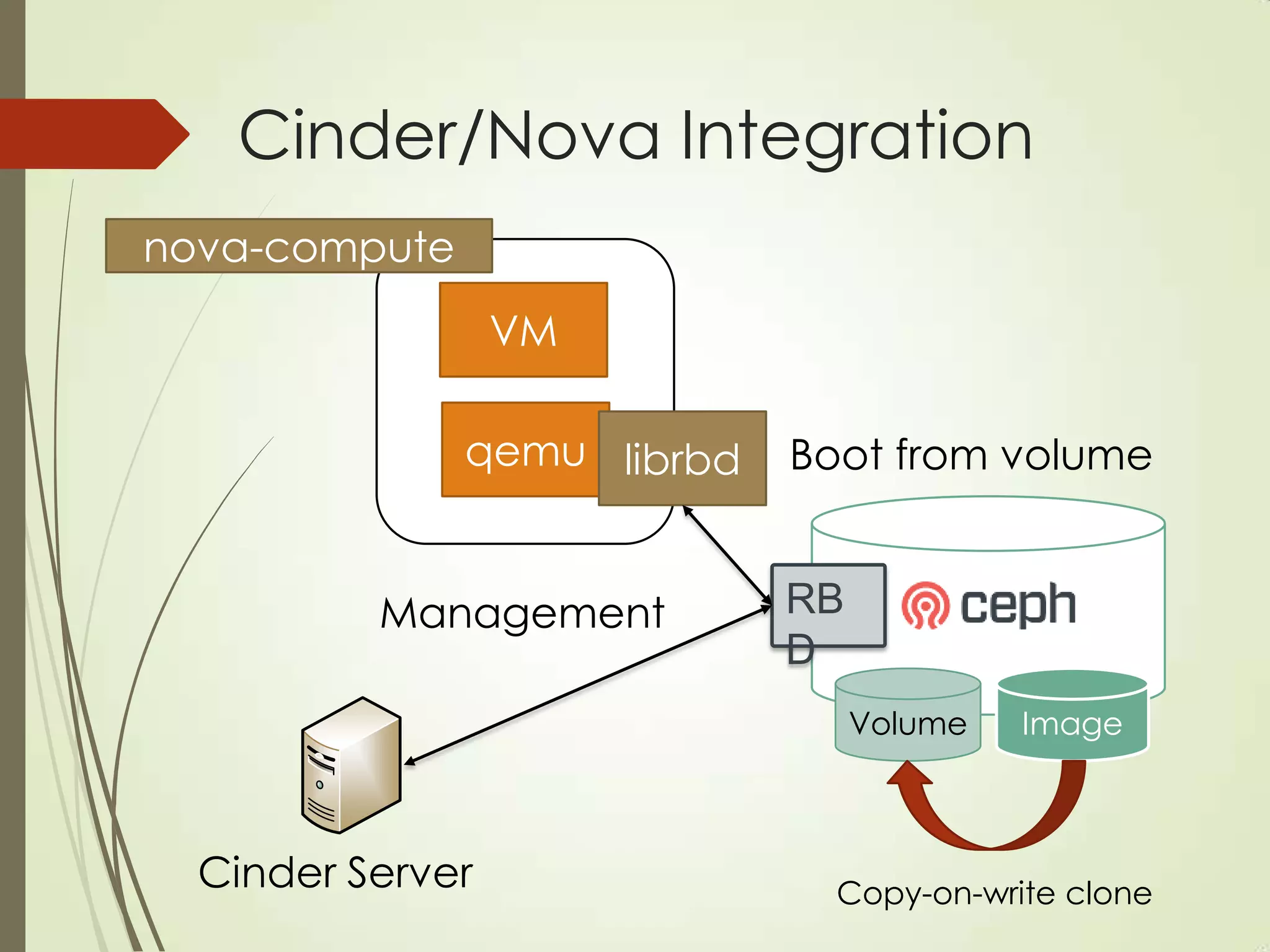 Cinder/Nova Integration
RB
D
Cinder Server
qemu
VM
librbd
nova-compute
Boot from volume
Management
Volume Image
Copy-on-write clone
 