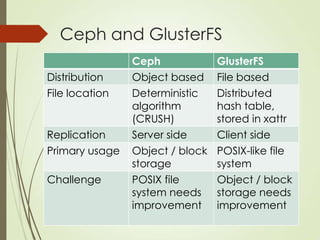 What you need to know about ceph | PPTX